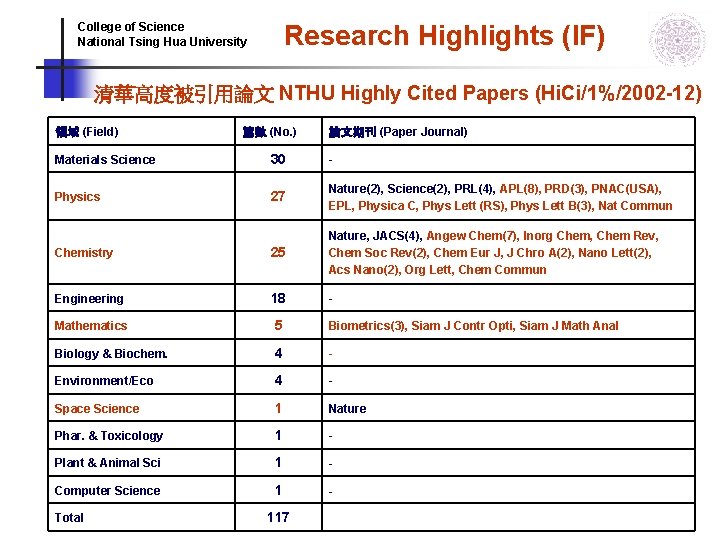 Research Highlights (IF) College of Science National Tsing Hua University 清華高度被引用論文 NTHU Highly Cited Research Highlights (IF) College of Science National Tsing Hua University 清華高度被引用論文 NTHU Highly Cited