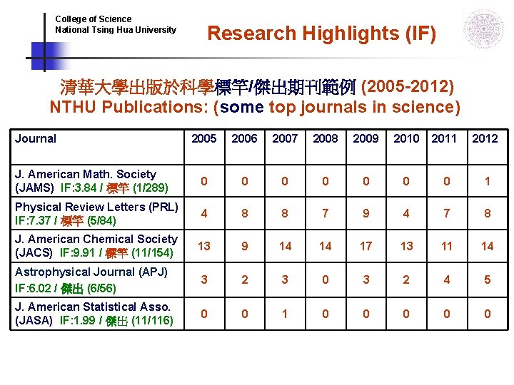 College of Science National Tsing Hua University Research Highlights (IF) 清華大學出版於科學標竿/傑出期刊範例 (2005 -2012) NTHU College of Science National Tsing Hua University Research Highlights (IF) 清華大學出版於科學標竿/傑出期刊範例 (2005 -2012) NTHU