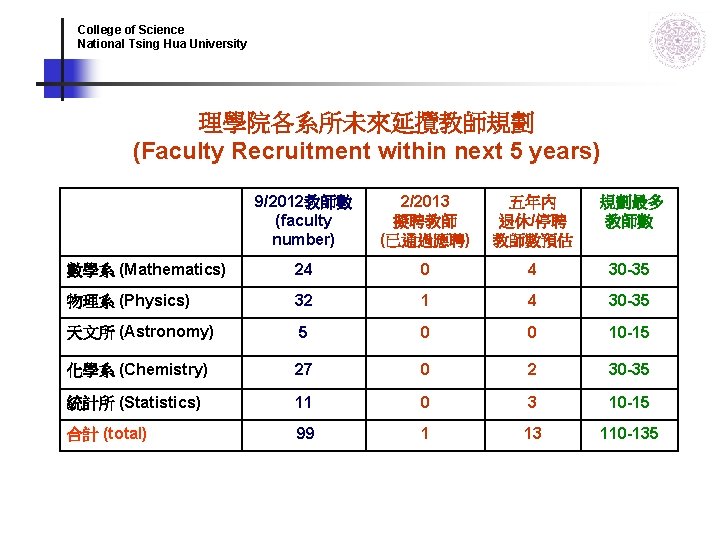 College of Science National Tsing Hua University 理學院各系所未來延攬教師規劃 (Faculty Recruitment within next 5 years) College of Science National Tsing Hua University 理學院各系所未來延攬教師規劃 (Faculty Recruitment within next 5 years)