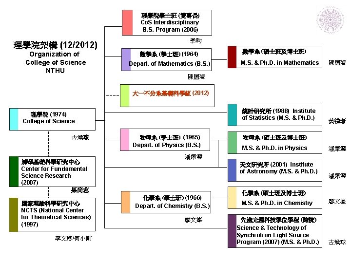 理學院學士班 (雙專長) Co. S Interdisciplinary B. S. Program (2006) 理學院架構 (12/2012) Organization of College 理學院學士班 (雙專長) Co. S Interdisciplinary B. S. Program (2006) 理學院架構 (12/2012) Organization of College