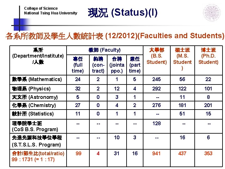 College of Science National Tsing Hua University 現況 (Status)(I) 各系所教師及學生人數統計表 (12/2012)(Faculties and Students) 系所 College of Science National Tsing Hua University 現況 (Status)(I) 各系所教師及學生人數統計表 (12/2012)(Faculties and Students) 系所