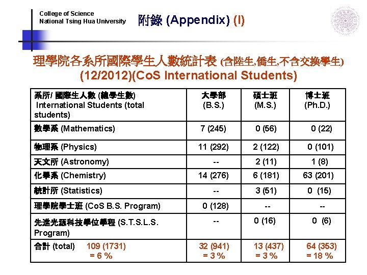 College of Science National Tsing Hua University 附錄 (Appendix) (I) 理學院各系所國際學生人數統計表 (含陸生, 僑生, 不含交換學生) College of Science National Tsing Hua University 附錄 (Appendix) (I) 理學院各系所國際學生人數統計表 (含陸生, 僑生, 不含交換學生)