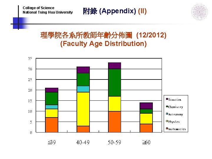 College of Science National Tsing Hua University 附錄 (Appendix) (II) 理學院各系所教師年齡分佈圖 (12/2012) (Faculty Age College of Science National Tsing Hua University 附錄 (Appendix) (II) 理學院各系所教師年齡分佈圖 (12/2012) (Faculty Age