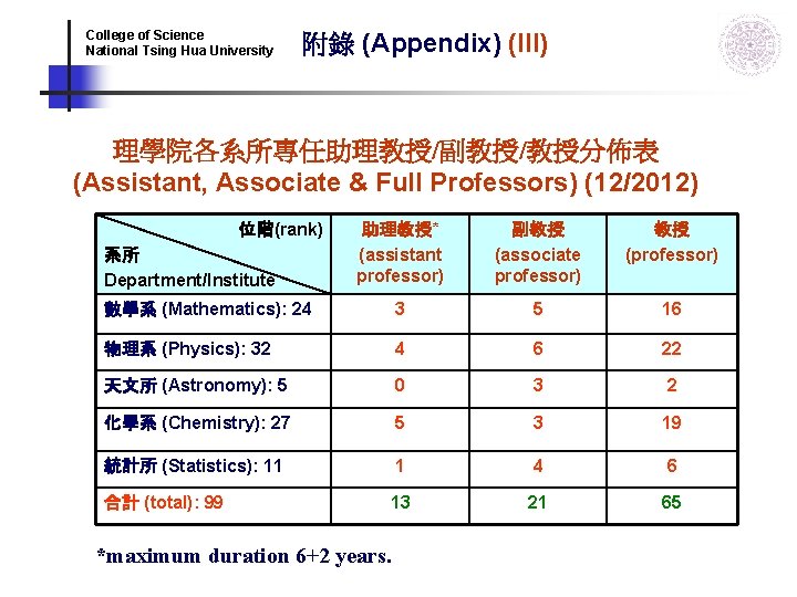 College of Science National Tsing Hua University 附錄 (Appendix) (III) 理學院各系所專任助理教授/副教授/教授分佈表 (Assistant, Associate & College of Science National Tsing Hua University 附錄 (Appendix) (III) 理學院各系所專任助理教授/副教授/教授分佈表 (Assistant, Associate &