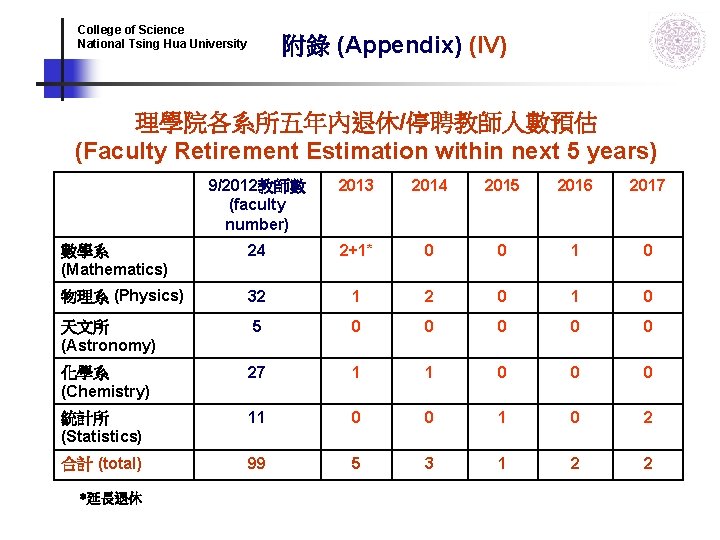College of Science National Tsing Hua University 附錄 (Appendix) (IV) 理學院各系所五年內退休/停聘教師人數預估 (Faculty Retirement Estimation College of Science National Tsing Hua University 附錄 (Appendix) (IV) 理學院各系所五年內退休/停聘教師人數預估 (Faculty Retirement Estimation
