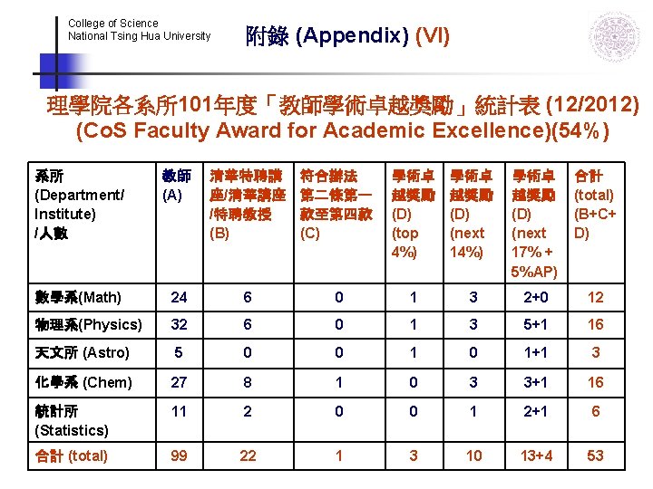 College of Science National Tsing Hua University 附錄 (Appendix) (VI) 理學院各系所101年度「教師學術卓越獎勵」統計表 (12/2012) (Co. S College of Science National Tsing Hua University 附錄 (Appendix) (VI) 理學院各系所101年度「教師學術卓越獎勵」統計表 (12/2012) (Co. S