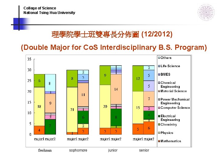 College of Science National Tsing Hua University 理學院學士班雙專長分佈圖 (12/2012) (Double Major for Co. S College of Science National Tsing Hua University 理學院學士班雙專長分佈圖 (12/2012) (Double Major for Co. S