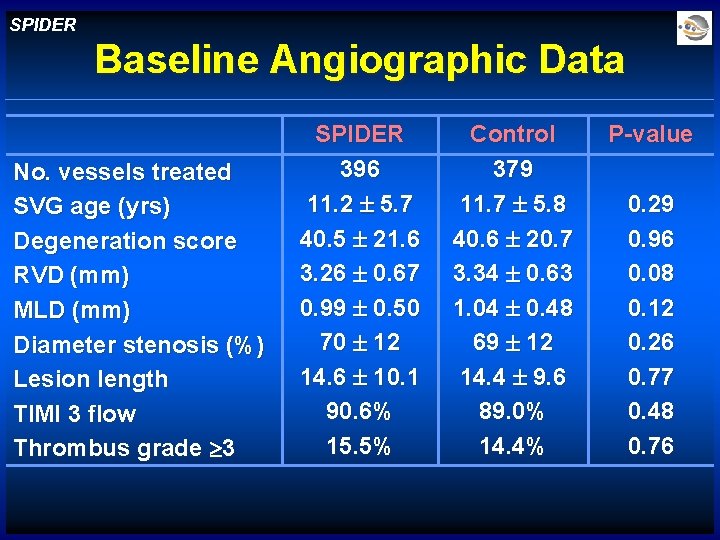 SPIDER Baseline Angiographic Data No. vessels treated SVG age (yrs) Degeneration score RVD (mm)
