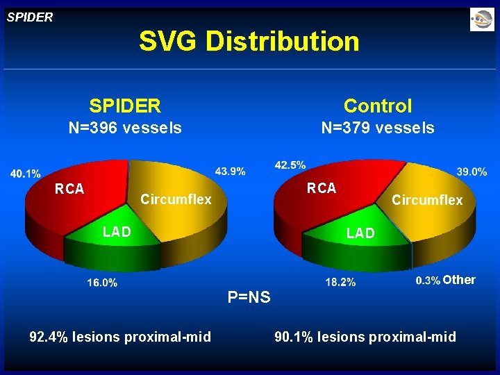 SPIDER SVG Distribution SPIDER Control N=396 vessels N=379 vessels RCA Circumflex LAD Other P=NS