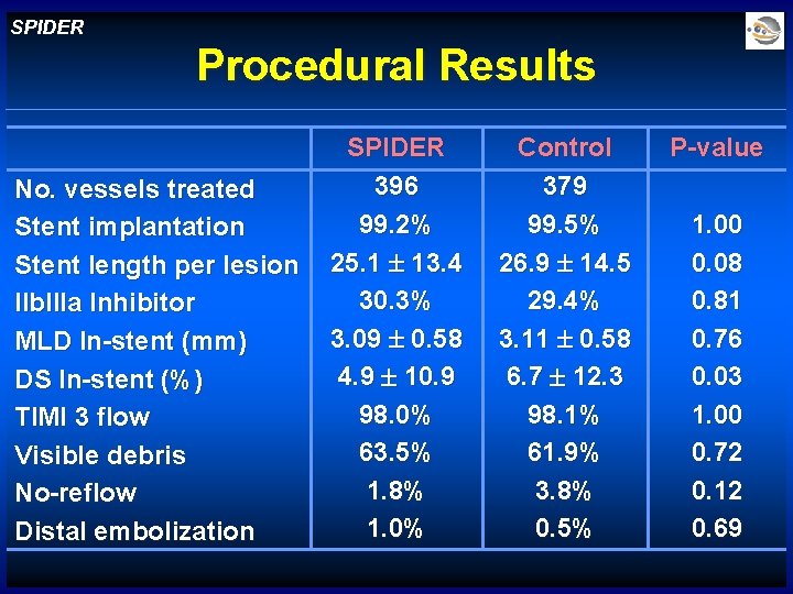 SPIDER Procedural Results No. vessels treated Stent implantation Stent length per lesion IIb. IIIa