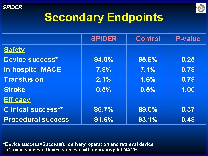 SPIDER Secondary Endpoints Safety Device success* In-hospital MACE Transfusion Stroke Efficacy Clinical success** Procedural
