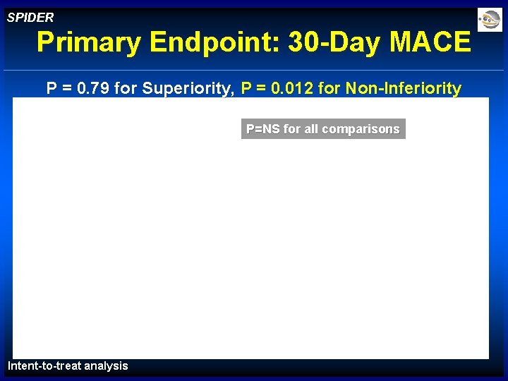 SPIDER Primary Endpoint: 30 -Day MACE P = 0. 79 for Superiority, P =