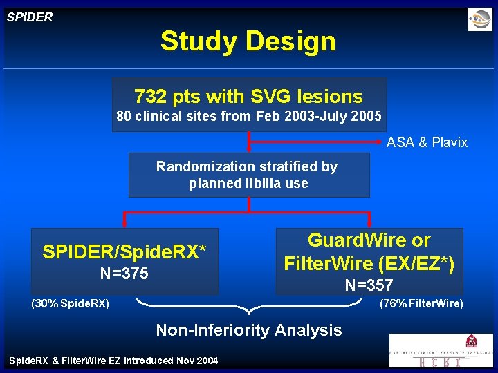 SPIDER Study Design 732 pts with SVG lesions 80 clinical sites from Feb 2003