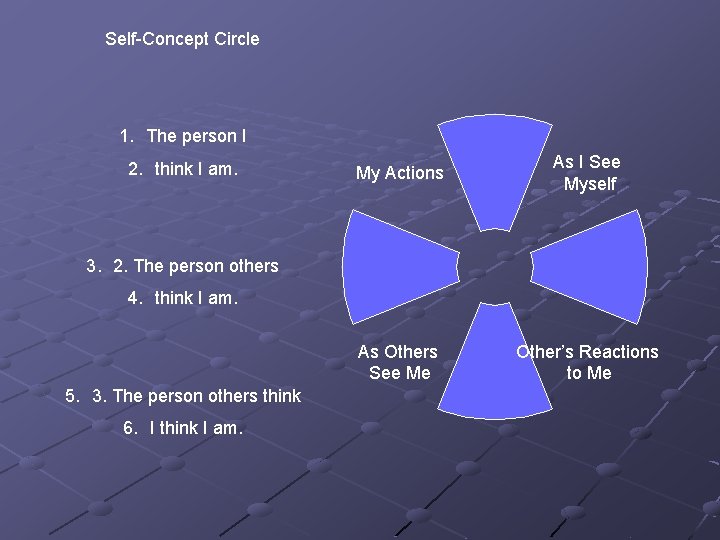 Self-Concept Circle 1. The person I 2. think I am. My Actions As I Self-Concept Circle 1. The person I 2. think I am. My Actions As I