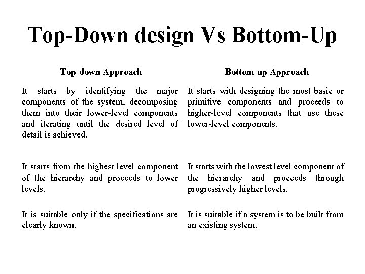 Top-Down design Vs Bottom-Up Top-down Approach Bottom-up Approach It starts by identifying the major