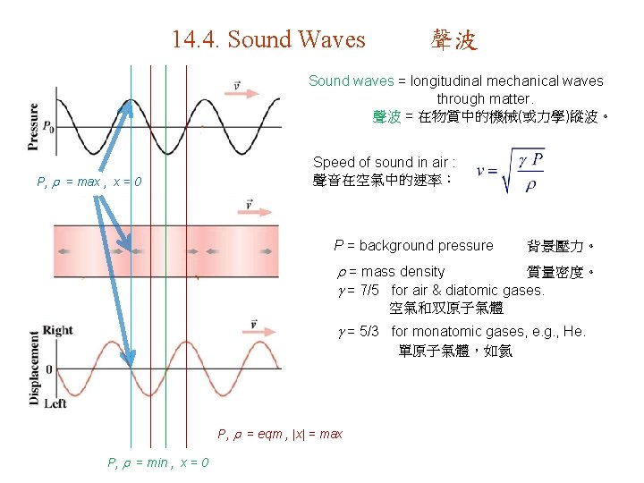 14. 4. Sound Waves 聲波 Sound waves = longitudinal mechanical waves through matter. 聲波