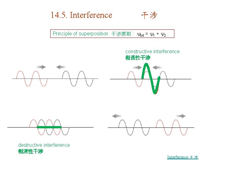 14. 5. Interference 干涉 Principle of superposition 干涉原則 : tot = 1 + 2.