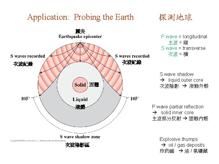 Application: Probing the Earth 探測地球 震央 P wave = longitudinal 主波 = 縱 S