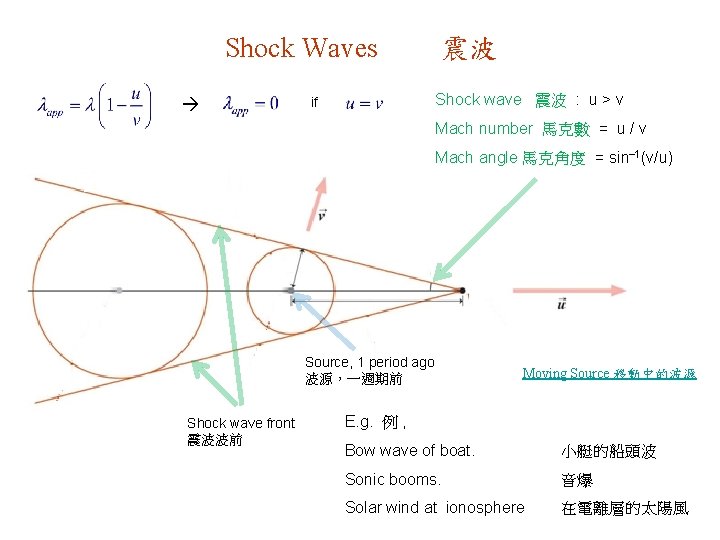 Shock Waves 震波 Shock wave 震波 : u > v if Mach number 馬克數