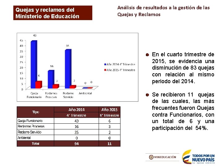 Quejas y reclamos del Ministerio de Educación Nacional Análisis de resultados a la gestión