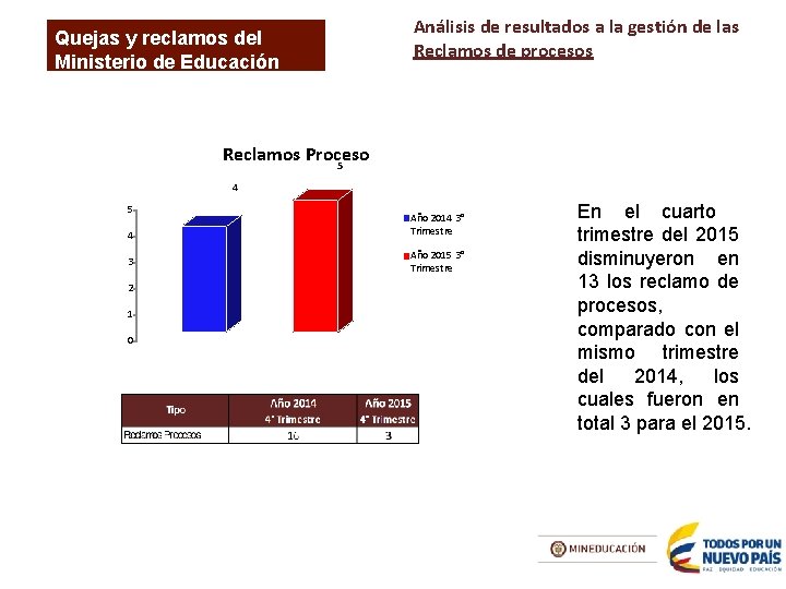 Quejas y reclamos del Ministerio de Educación Nacional Análisis de resultados a la gestión