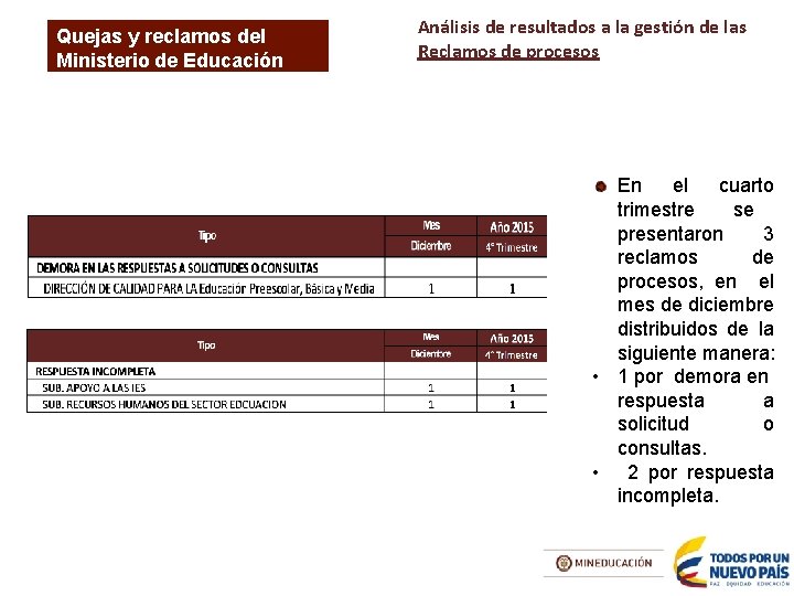 Quejas y reclamos del Ministerio de Educación Nacional Análisis de resultados a la gestión
