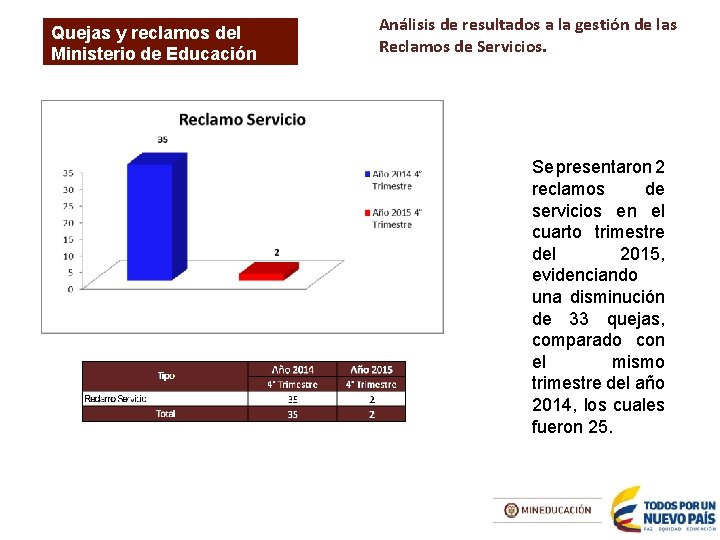 Quejas y reclamos del Ministerio de Educación Nacional Análisis de resultados a la gestión