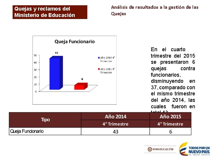 Quejas yy reclamos del Quejas reclamos del Ministerio dede Educación Ministerio Educación Nacional Análisis