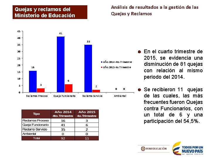 Análisis de resultados a la gestión de las Quejas y Reclamos Quejas y reclamos