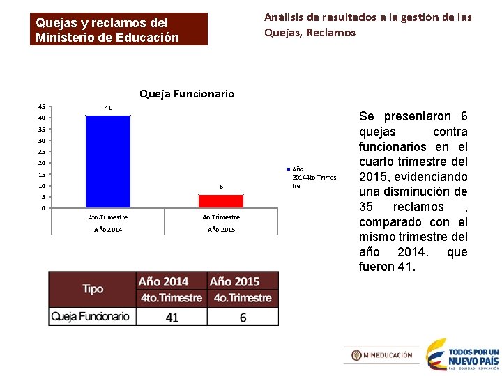 Análisis de resultados a la gestión de las Quejas, Reclamos Quejas y reclamos del