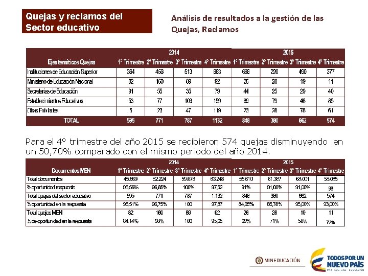 Quejas y reclamos del Sector educativo Análisis de resultados a la gestión de las