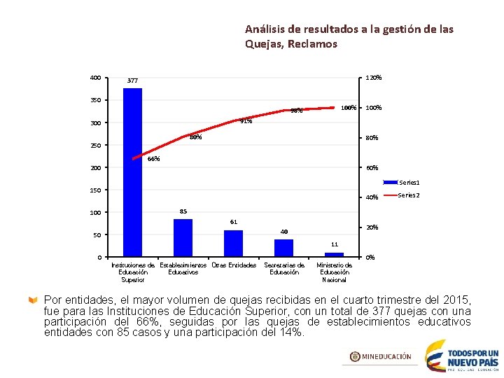 Análisis de resultados a la gestión de las Quejas, Reclamos 400 120% 377 350