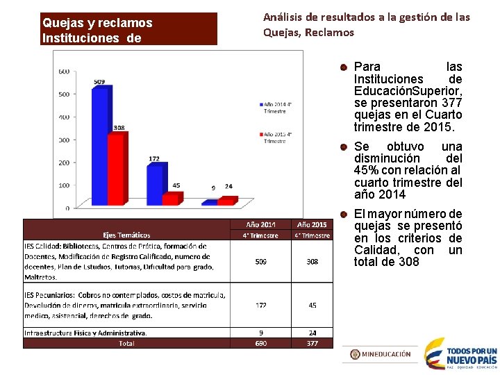 Quejas y reclamos Instituciones de Educación Superior. } Análisis de resultados a la gestión
