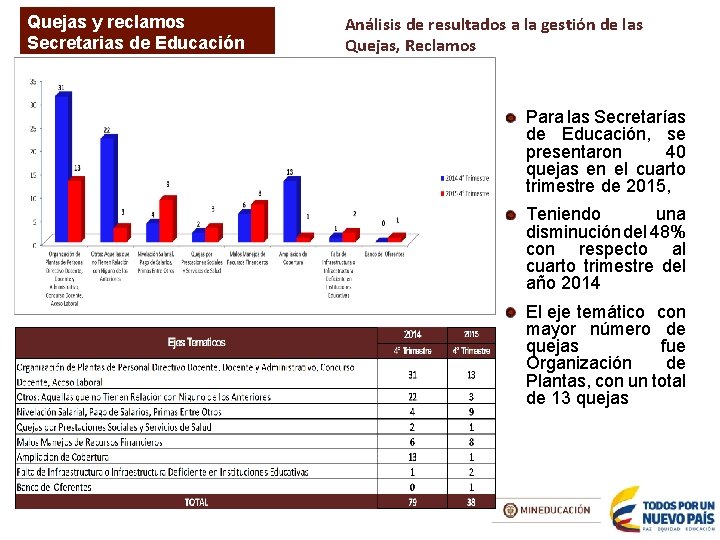 Quejas y reclamos Secretarias de Educación Análisis de resultados a la gestión de las