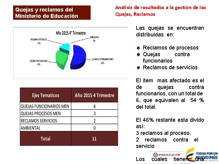 Quejas y reclamos del Ministerio de Educación Nacional Análisis de resultados a la gestión