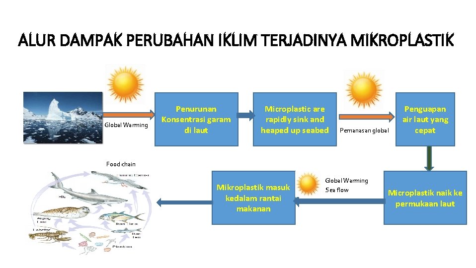 ALUR DAMPAK PERUBAHAN IKLIM TERJADINYA MIKROPLASTIK Global Warming Penurunan Konsentrasi garam di laut Microplastic