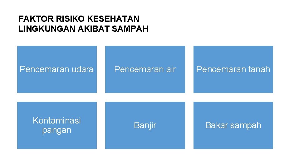 FAKTOR RISIKO KESEHATAN LINGKUNGAN AKIBAT SAMPAH Pencemaran udara Pencemaran air Pencemaran tanah Kontaminasi pangan