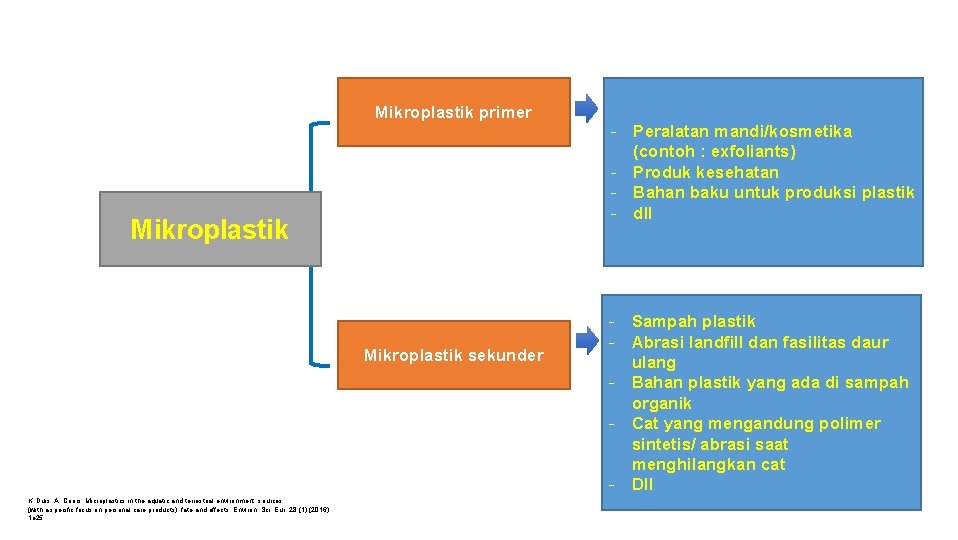 Mikroplastik primer Mikroplastik sekunder K. Duis, A. Coors, Microplastics in the aquatic and terrestrial