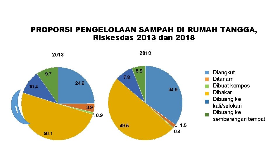 PROPORSI PENGELOLAAN SAMPAH DI RUMAH TANGGA, Riskesdas 2013 dan 2018 2013 5. 9 9.