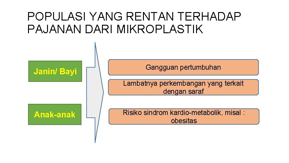 POPULASI YANG RENTAN TERHADAP PAJANAN DARI MIKROPLASTIK Janin/ Bayi Gangguan pertumbuhan Lambatnya perkembangan yang