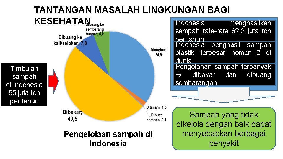 TANTANGAN MASALAH LINGKUNGAN BAGI KESEHATAN Indonesia menghasilkan sampah rata-rata 62, 2 juta ton per