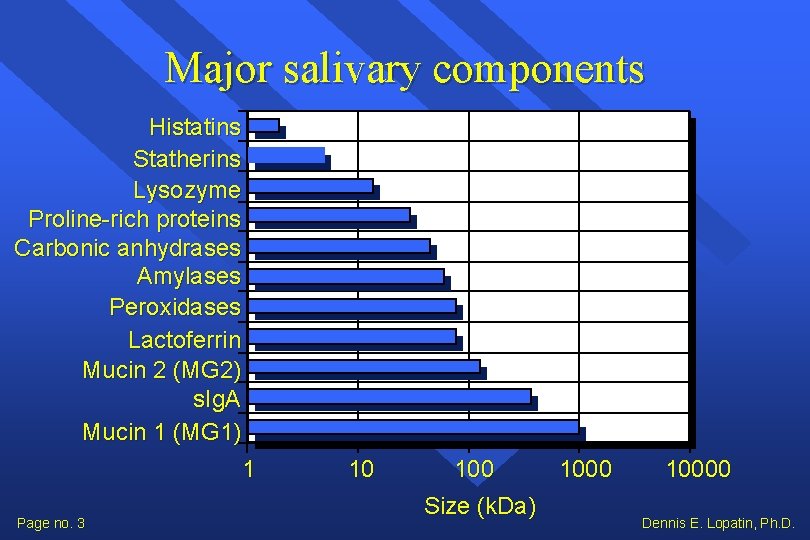 Major salivary components Histatins Statherins Lysozyme Proline-rich proteins Carbonic anhydrases Amylases Peroxidases Lactoferrin Mucin