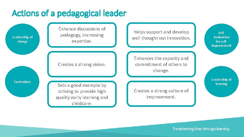 Actions of a pedagogical leader Leadership of change Curriculum Document title Enhance discussions of