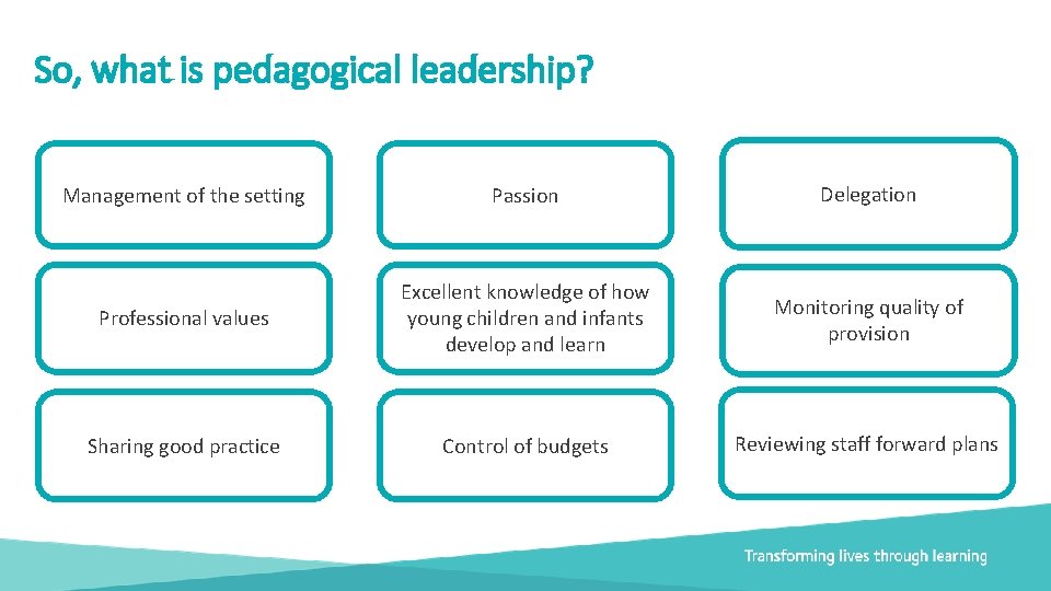 So, what is pedagogical leadership? Management of the setting Passion Delegation Professional values Excellent