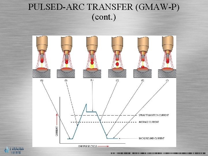 PULSED-ARC TRANSFER (GMAW-P) (cont. ) 