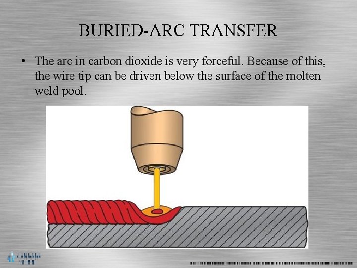 BURIED-ARC TRANSFER • The arc in carbon dioxide is very forceful. Because of this,