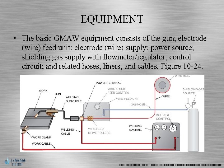 EQUIPMENT • The basic GMAW equipment consists of the gun; electrode (wire) feed unit;