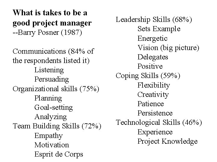 What is takes to be a good project manager --Barry Posner (1987) Communications (84%