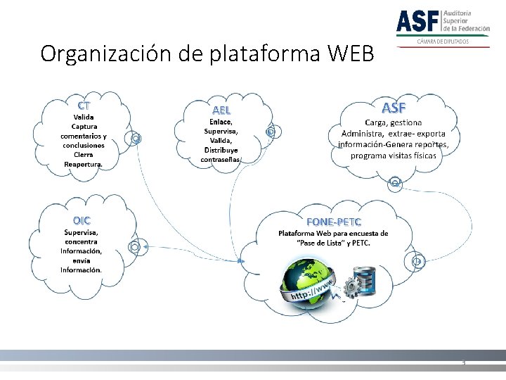 Organización de plataforma WEB 3 