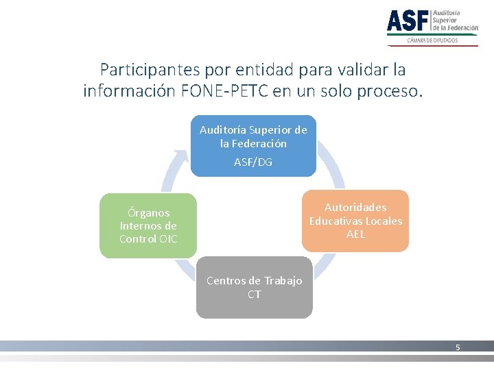 Participantes por entidad para validar la información FONE-PETC en un solo proceso. Auditoría Superior